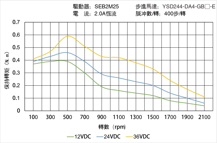 YSD244-DA4-GB-E矩頻曲線(xiàn)圖