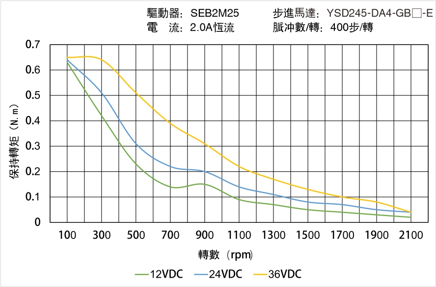 YSD245-DA4-GB-E矩頻曲線(xiàn)圖
