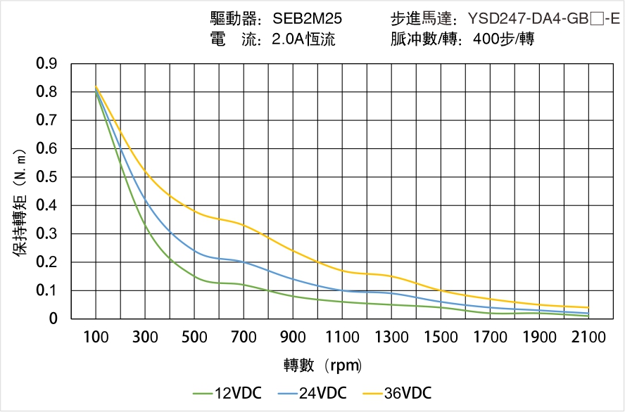 YSD247-DA4-GB-E矩頻曲線(xiàn)圖