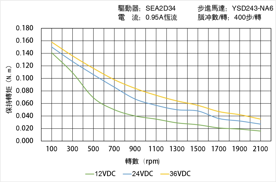 英士達(dá)機(jī)電 YSD243-NA6矩頻曲線(xiàn)圖