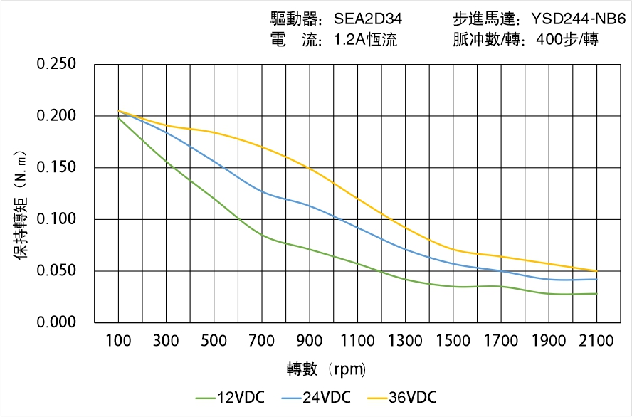 英士達(dá)機(jī)電 YSD244-NB6矩頻曲線(xiàn)圖