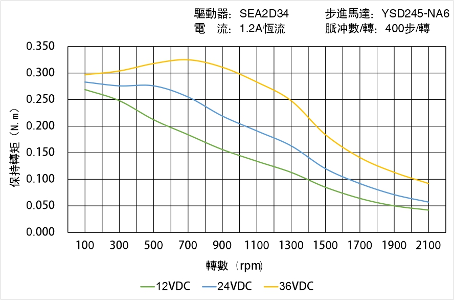 英士達(dá)機(jī)電 YSD245-NA6矩頻曲線(xiàn)圖