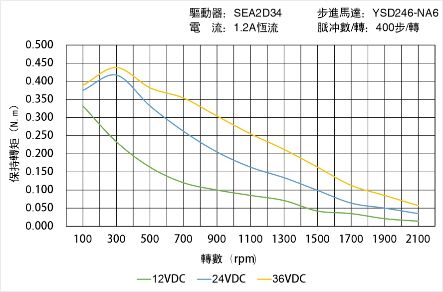 英士達(dá)機(jī)電 YSD246-NA6矩頻曲線(xiàn)圖
