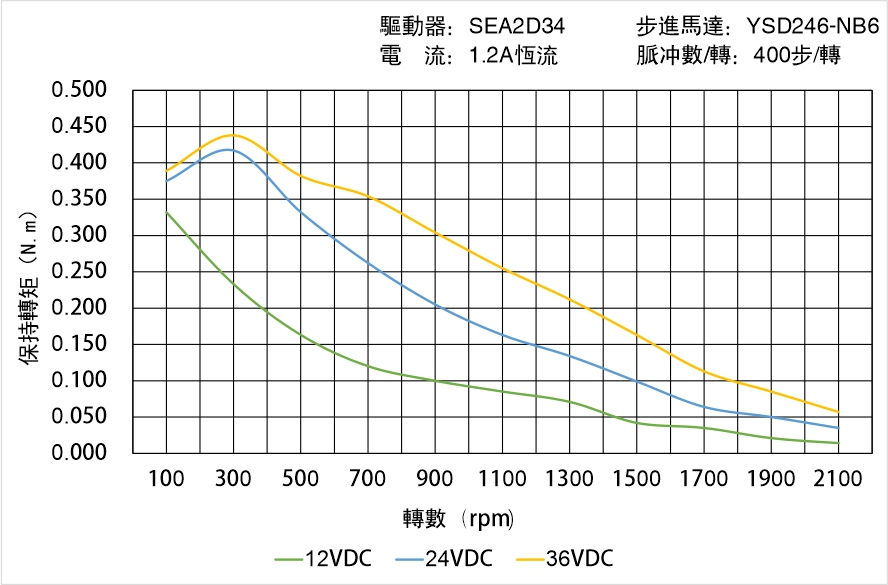 英士達(dá)機(jī)電 YSD246-NB6矩頻曲線(xiàn)圖