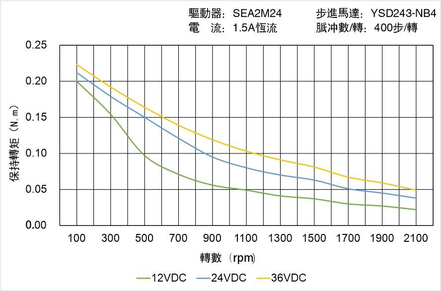 英士達(dá)機(jī)電 YSD243-NB4矩頻曲線(xiàn)圖