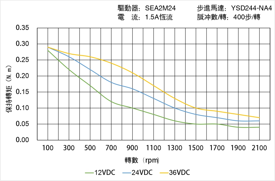 英士達(dá)機(jī)電 YSD244-NA4矩頻曲線(xiàn)圖