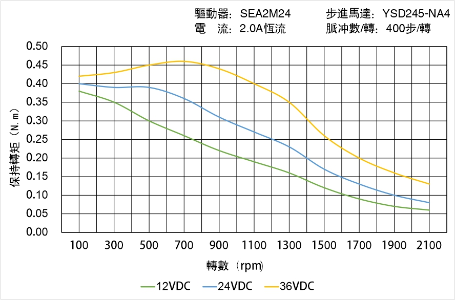 英士達(dá)機(jī)電 YSD245-NA4矩頻曲線(xiàn)圖