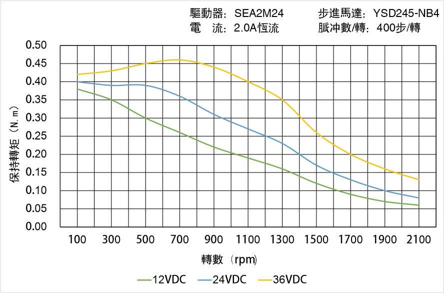 英士達(dá)機(jī)電 YSD245-NB4矩頻曲線(xiàn)圖