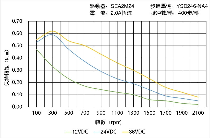 英士達(dá)機(jī)電 YSD246-NA4矩頻曲線(xiàn)圖