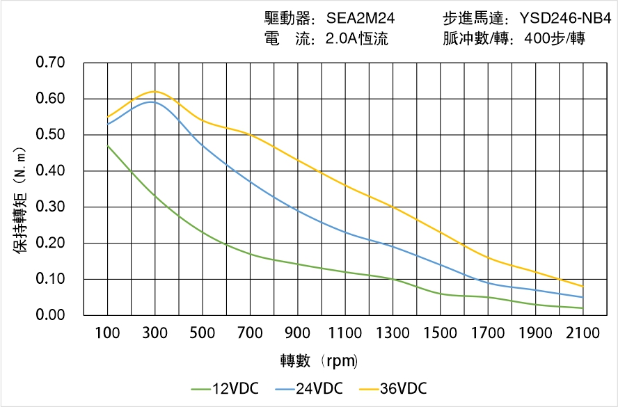 英士達(dá)機(jī)電 YSD246-NB4矩頻曲線(xiàn)圖