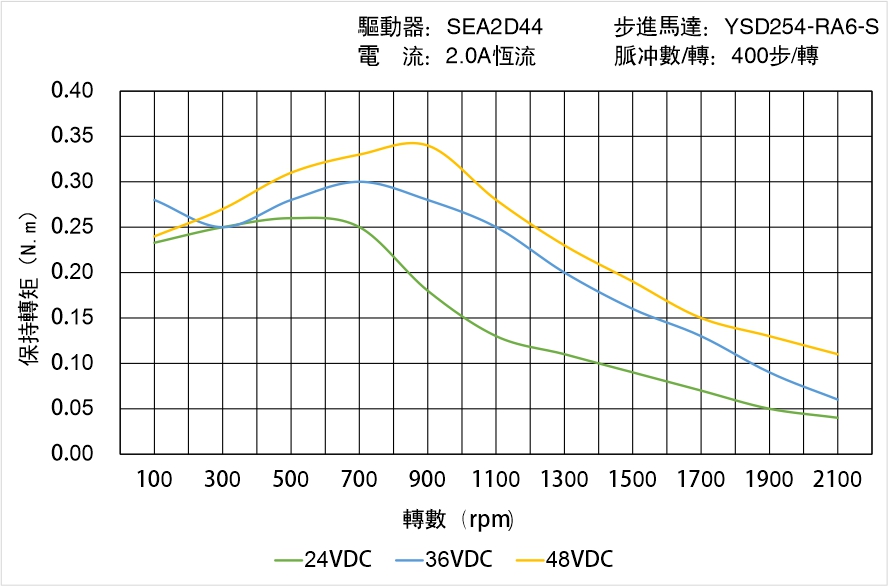 英士達(dá)機電 YSD254-RA6-S矩頻曲線圖
