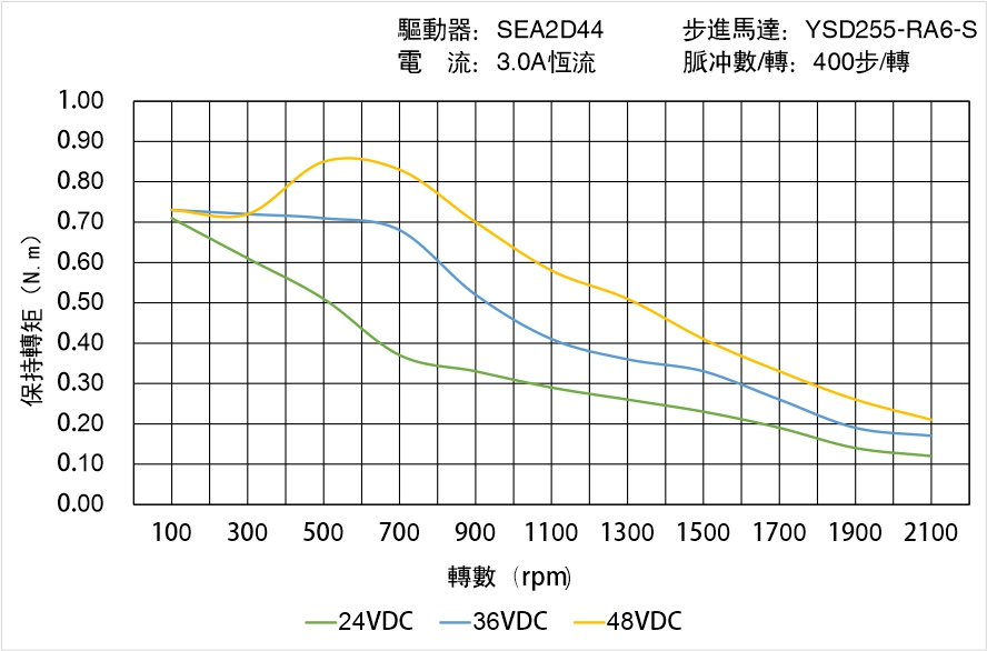 英士達(dá)機電 YSD255-RA6-S矩頻曲線圖