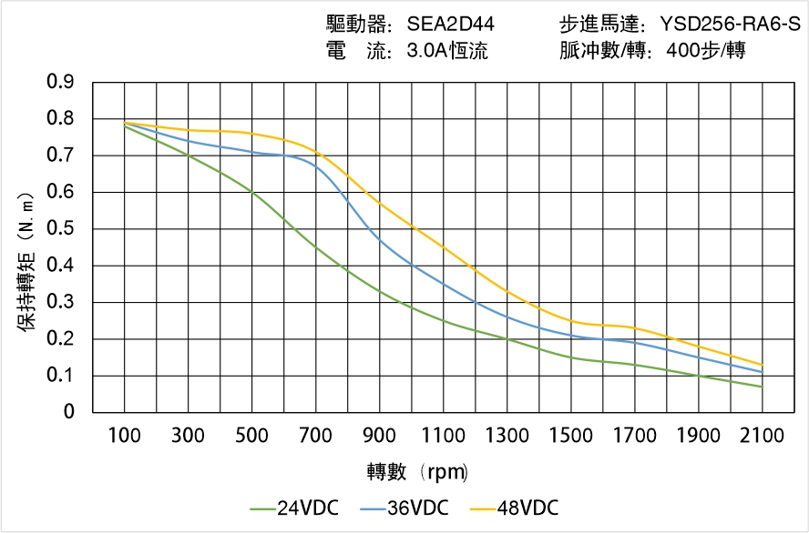 英士達(dá)機電 YSD256-RA6-S矩頻曲線圖