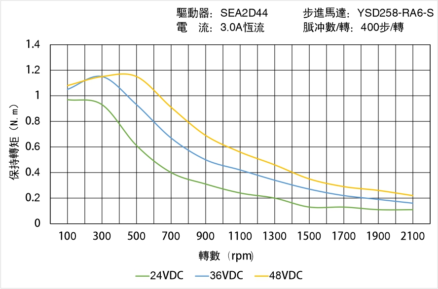 英士達(dá)機電 YSD258-RA6-S矩頻曲線圖
