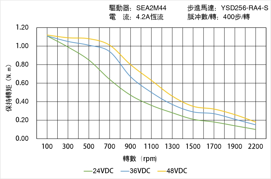 英士達(dá)機電 YSD256-RA4-S矩頻曲線圖
