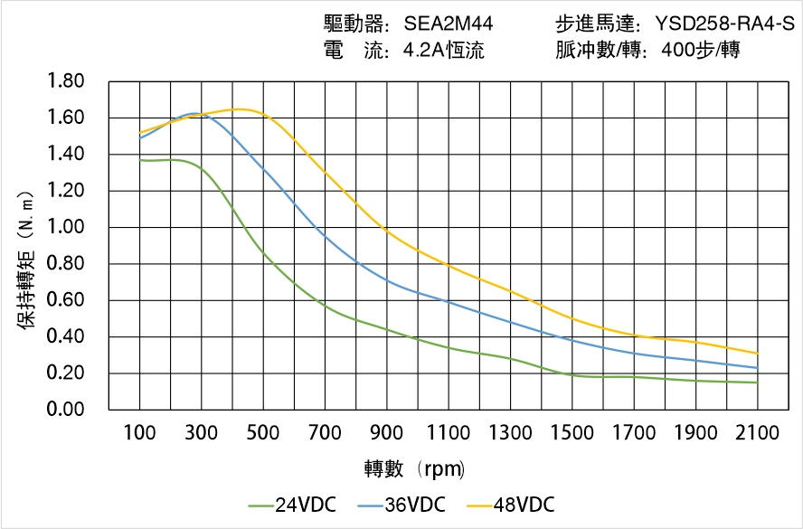 英士達(dá)機電 YSD258-RA4-S矩頻曲線圖